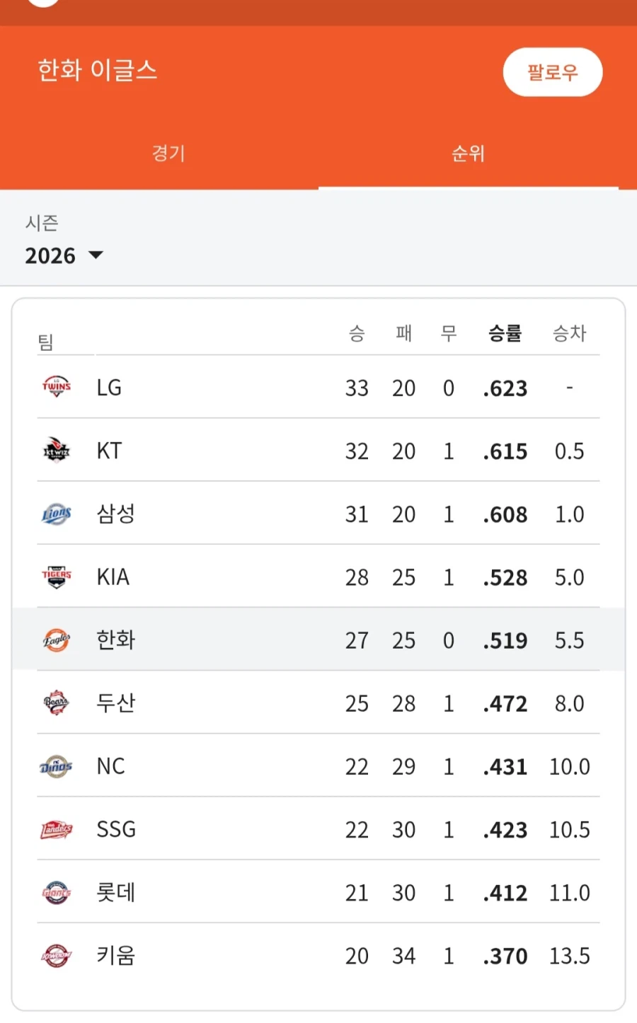요즘 한화이글스 놀리는 글이 적은 이유_1.webp