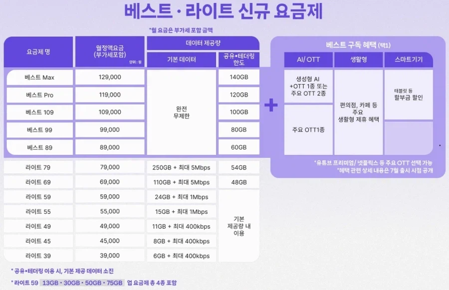 진짜 SKT 신규 요금제는 단 하나도 쓸만한게 없네 ㅋㅋ_1.webp