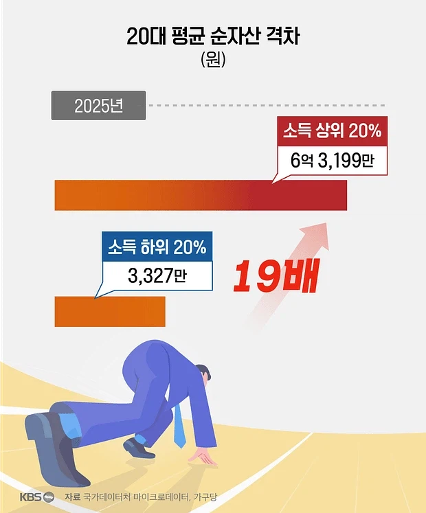 20대... 5명 중 1명은 순자산 6억 3천만원 보유중_1.webp