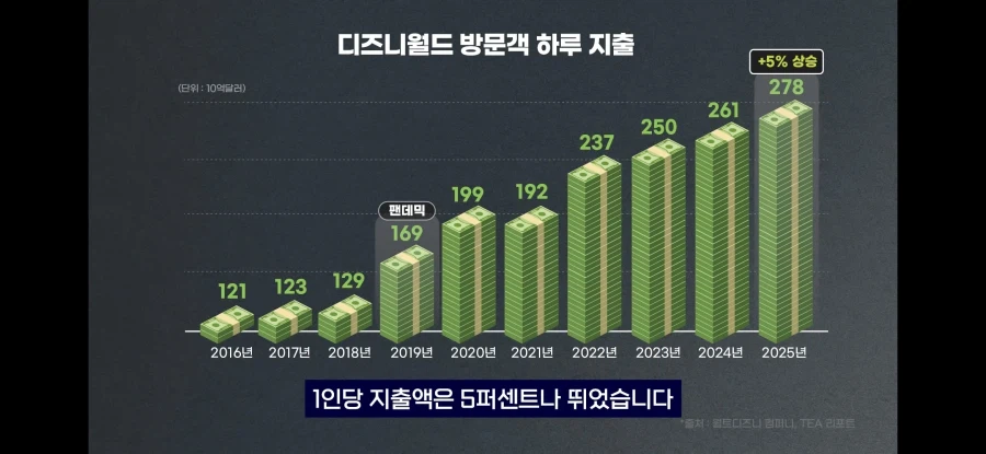 매직패스를 따위로 보는 천조국 디즈니 스케일_11.webp