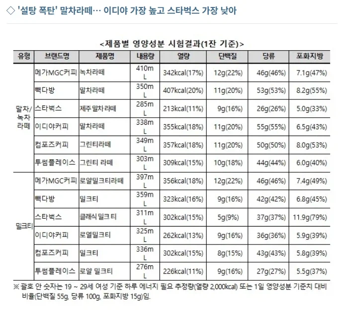 그램 단위를 밀리그램으로 하니까 많아보이지 ㅋ_3.webp