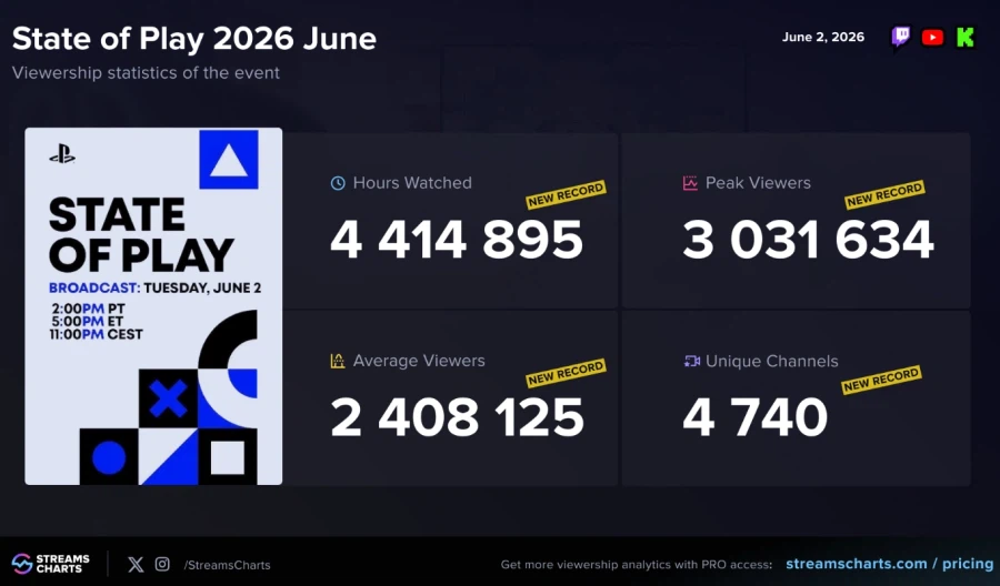 State of Play 역대 최다인 300만 실시간 시청자 기록 달성_1.webp