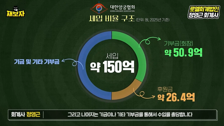 KFA 재무재표 관련 정리 영상을 통해 보는 축협의 이상한 행보_13.webp
