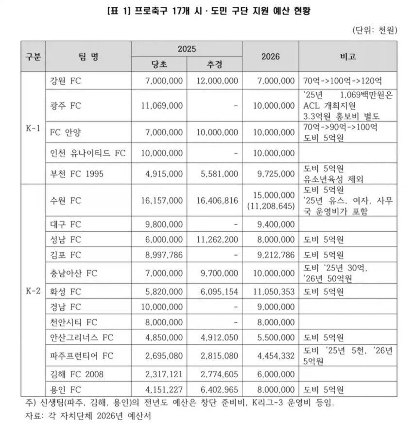 사실 국대보다 심각한 축구 상황_1.webp