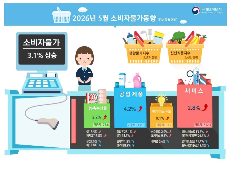 한은 "물가 3%대 진입"…중동발 유가 충격에 당분간 고물가 경계_1.webp