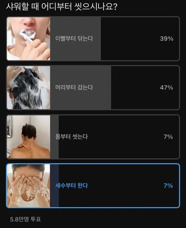 샤워할때 어디부터 씻는지 조사결과_1.webp
