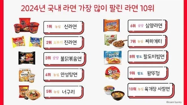 한국에서 라면 판매량 top10 안에 드는게 힘든 이유.jpg_1.webp