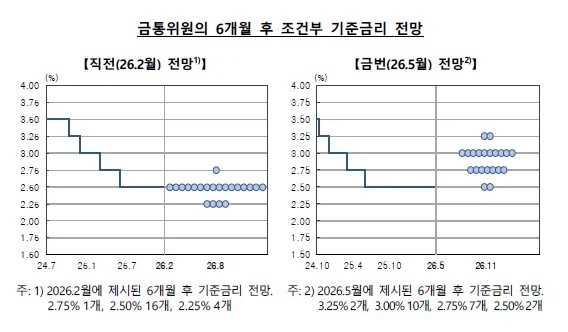 한국은행은 일단 금리 인상을 예고했음_1.webp
