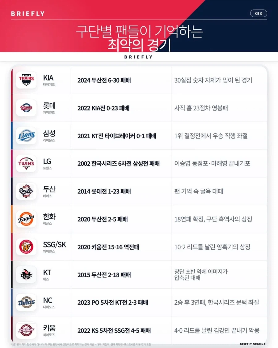 KBO 구단별 팬들이 기억하는 최악의 경기?_1.webp
