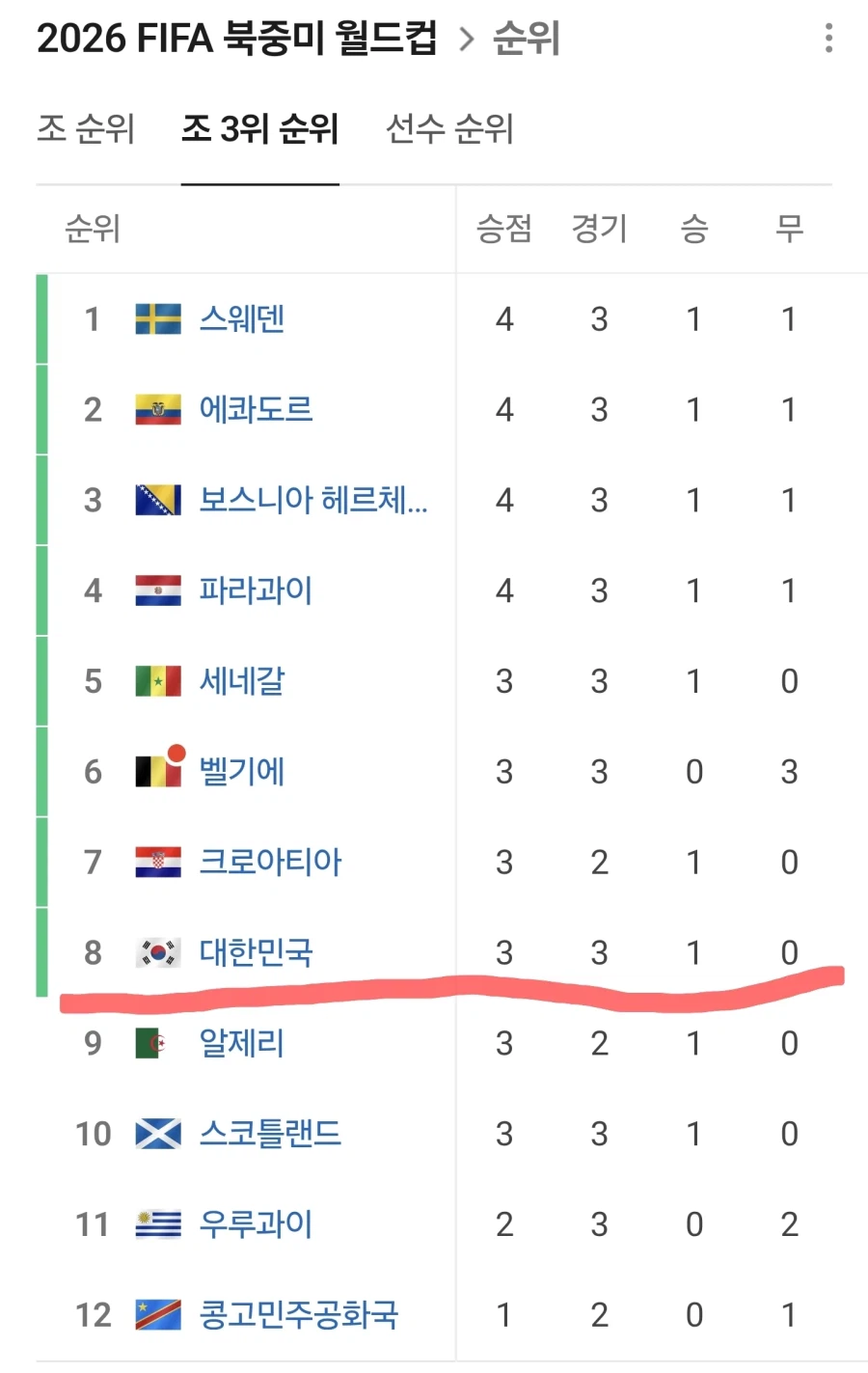 긴급속보 현시간부로 조3위중 8등이랍니다_1.webp