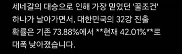 73.88% --> 42.01%_1.webp