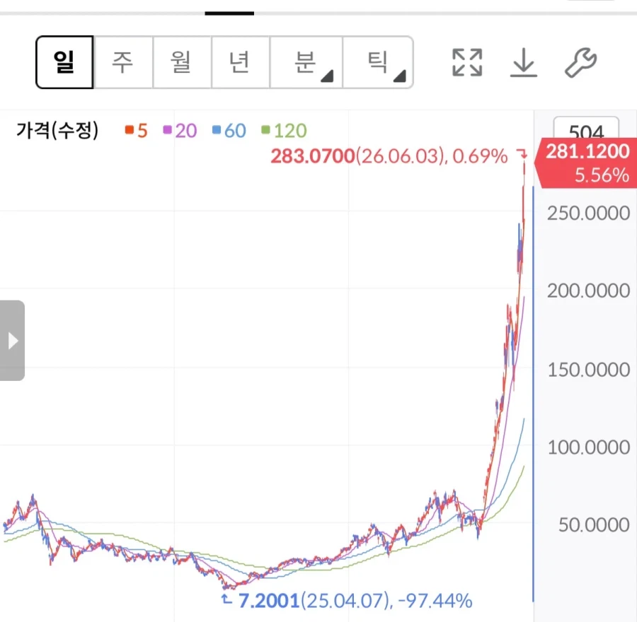작년대비 4000% 오른 주식_1.webp