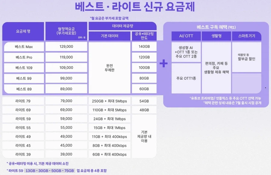 SKT 온가족할인 가입 중단 오피셜로 뜸 + LTE 요금제 삭제됨_1.webp