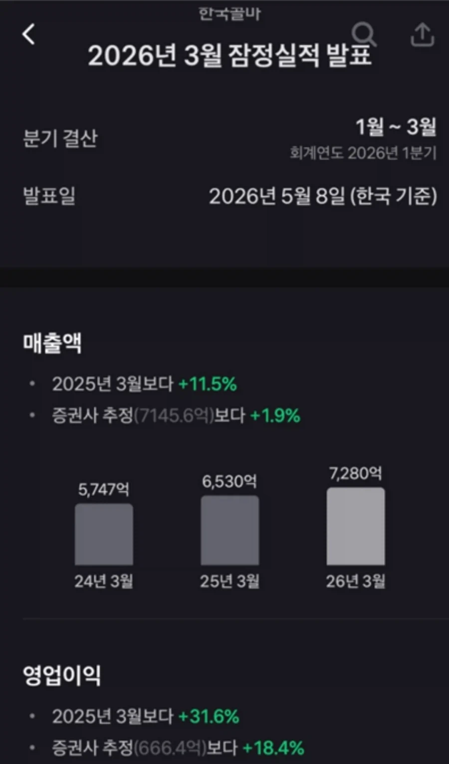 토스에서 대형사고친 한국콜마 실적을 얼마나 잘못 표기했는지 알아보자.jpg_2.webp
