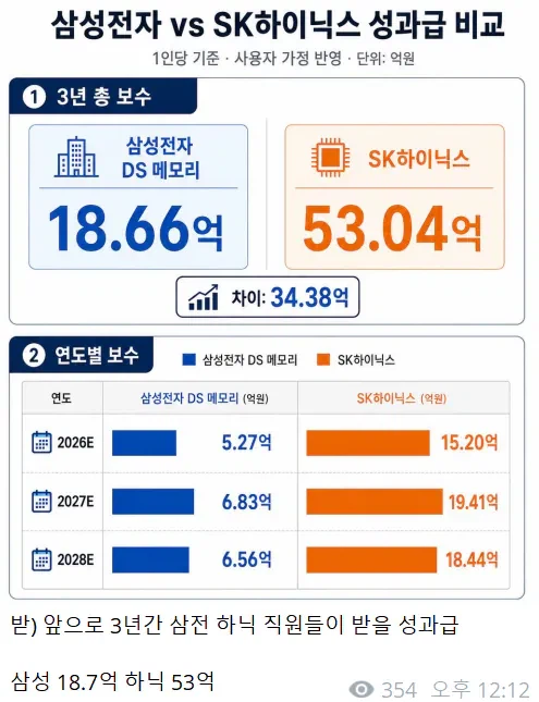 앞으로 3년간 받게될 삼전 하닉 예상 성과급 ㄷㄷㄷ_1.webp