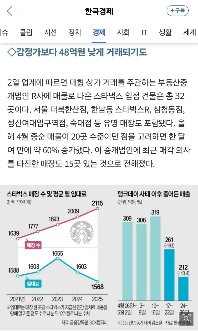 스타벅스 임대수익 급하락 건물 급매 급증_2.webp