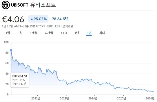 유비소프트 '역대 최대 규모의 적자'를 달성함_1.webp