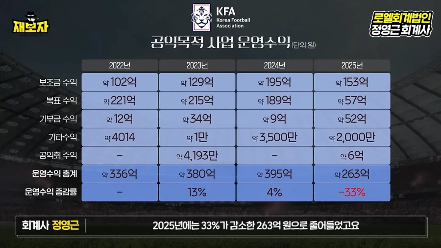KFA 재무재표 관련 정리 영상을 통해 보는 축협의 이상한 행보_4.webp