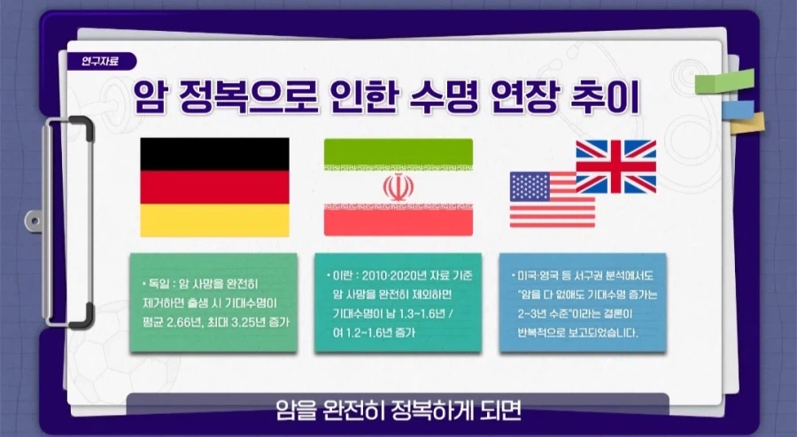 암 정복시 기대수명 증가_11.webp