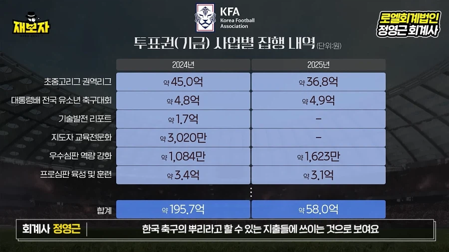 KFA 재무재표 관련 정리 영상을 통해 보는 축협의 이상한 행보_3.webp