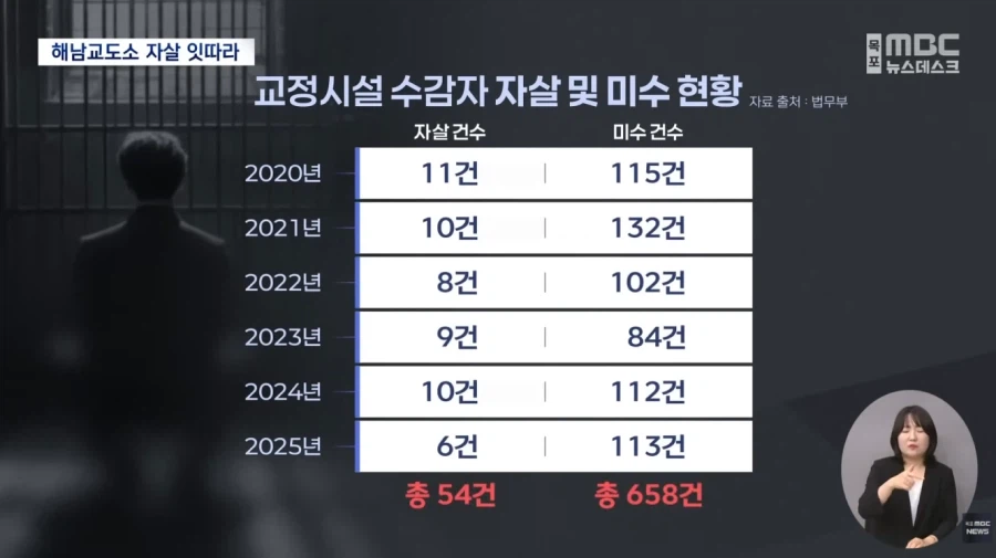 광주 세 모녀 살인범 이어 또…수감자 잇따라 숨져_6.webp