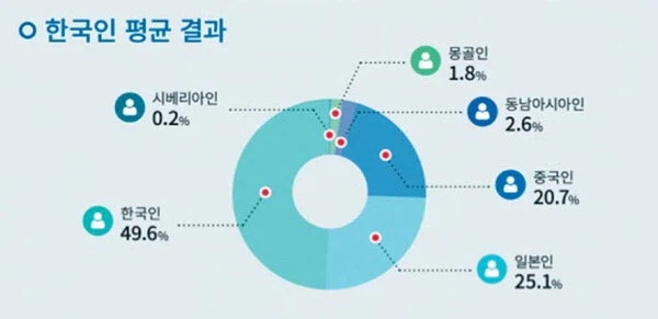 한국인과 유전적으로 가장 가까운 민족_3.webp