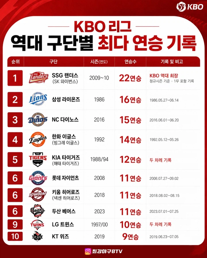 KBO 구단 별 역대 최다 연승/연패 기록..._1.webp