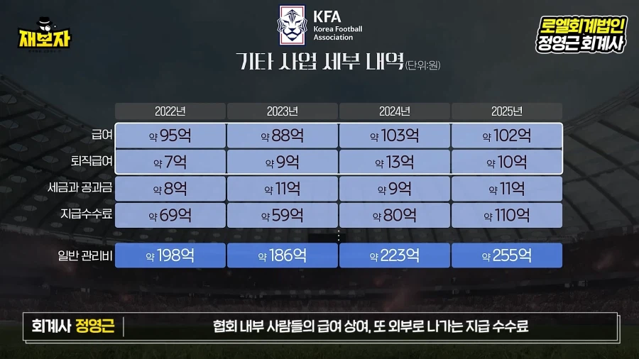 KFA 재무재표 관련 정리 영상을 통해 보는 축협의 이상한 행보_10.webp