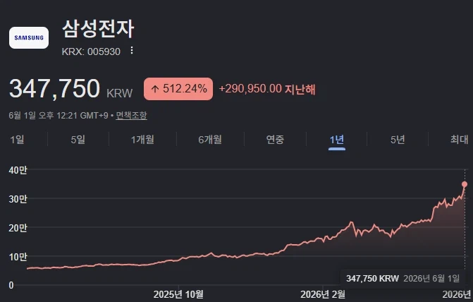 삼성전자 주식 그래프 보니까 무섭다_1.webp