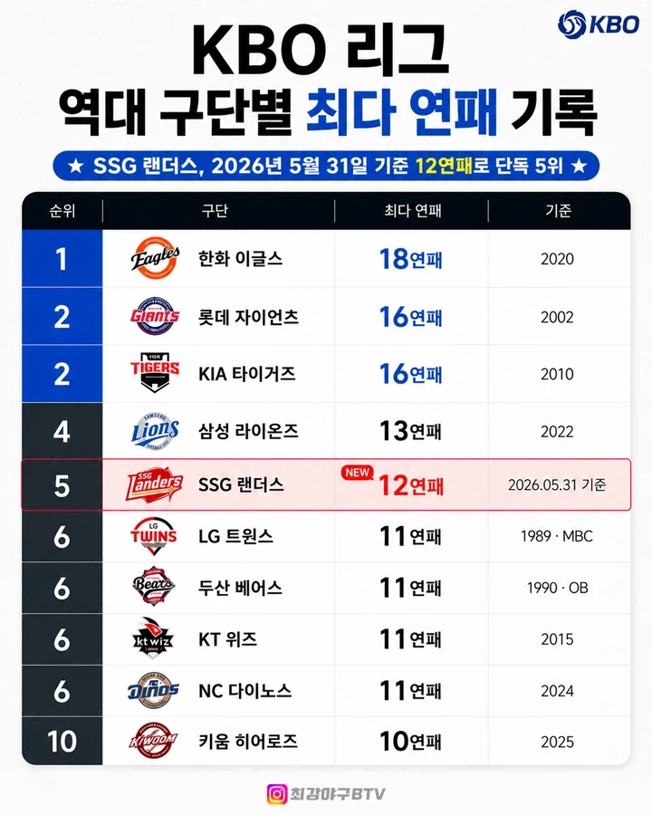 KBO 구단 별 역대 최다 연승/연패 기록..._2.webp