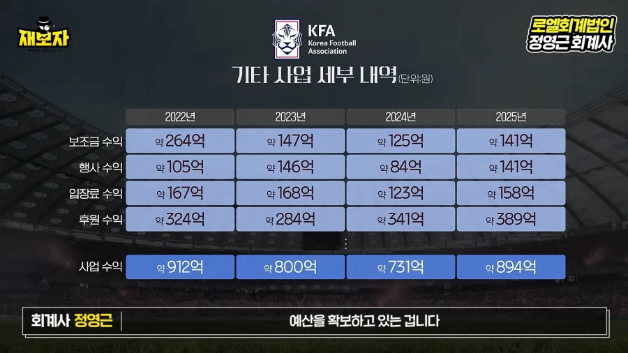 KFA 재무재표 관련 정리 영상을 통해 보는 축협의 이상한 행보_7.webp