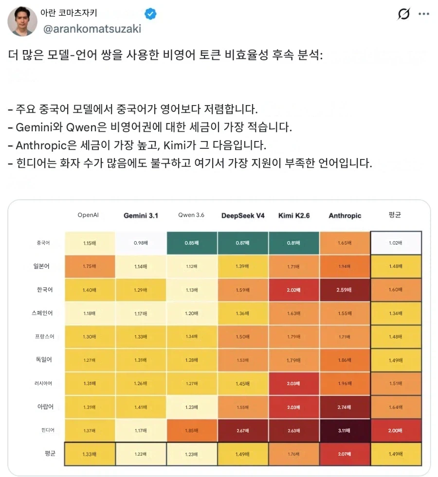 주요 AI의 언어별 토큰 사용량 분석........jpg_1.webp
