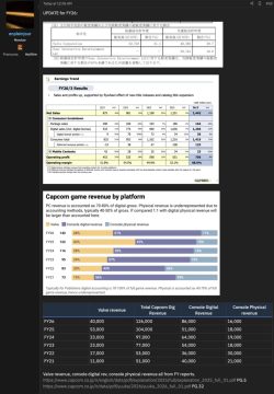 캡콤 FY26 소프트웨어 매출 비중 콘솔 72%, 스팀 28%_1.webp