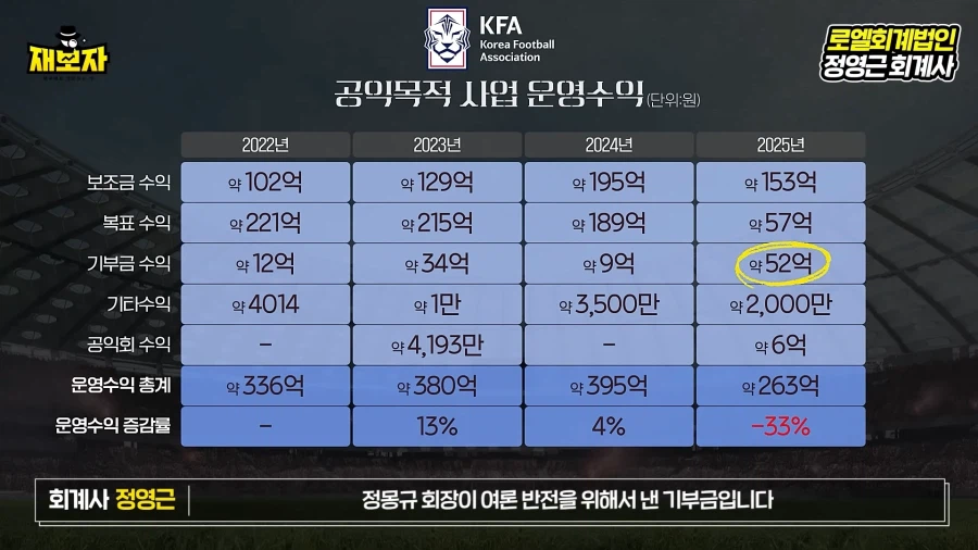 KFA 재무재표 관련 정리 영상을 통해 보는 축협의 이상한 행보_5.webp