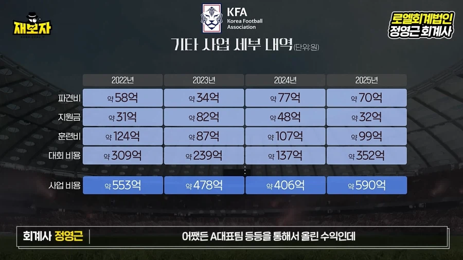 KFA 재무재표 관련 정리 영상을 통해 보는 축협의 이상한 행보_9.webp