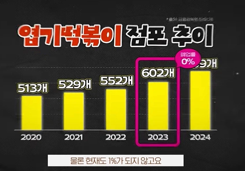 엽떡 개창렬에 맛없다는데 시장 분식집 떡볶이만 줄어드는 이유_1.webp