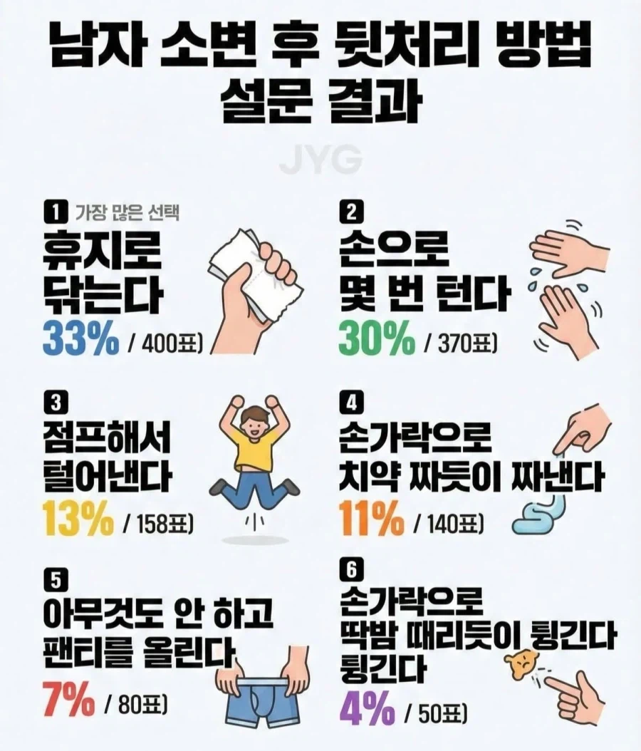 충격적인 남성 소변 후 뒷처리 방법 조사결과_1.webp