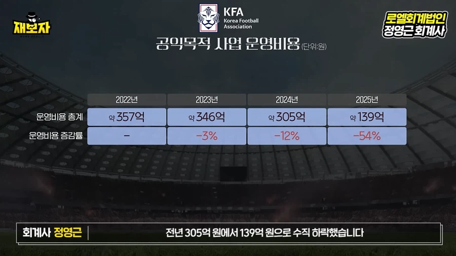 KFA 재무재표 관련 정리 영상을 통해 보는 축협의 이상한 행보_6.webp