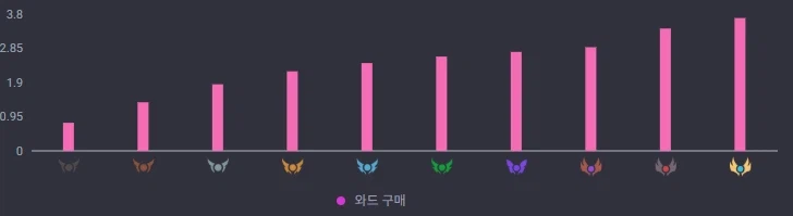 롤) 티어별 와드 구매 빈도 그래프_1.webp