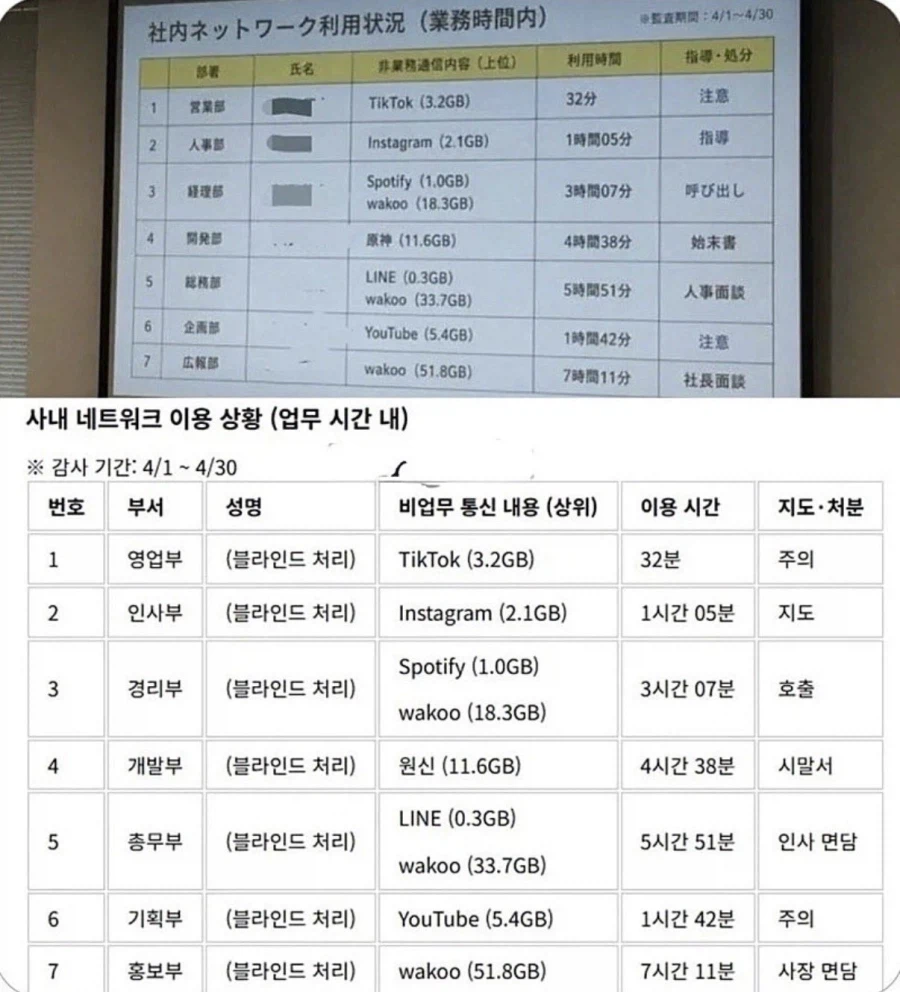업무시간에 딴짓한 사람 박제한 회사_1.webp