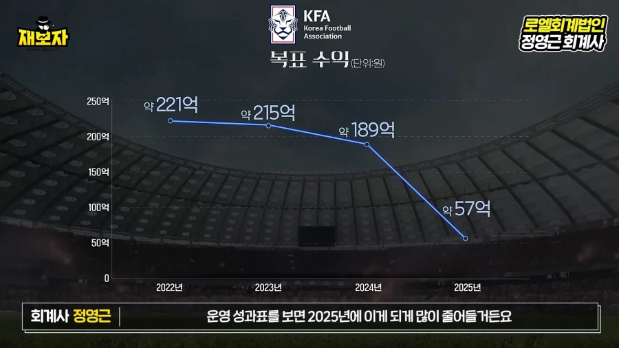 KFA 재무재표 관련 정리 영상을 통해 보는 축협의 이상한 행보_2.webp