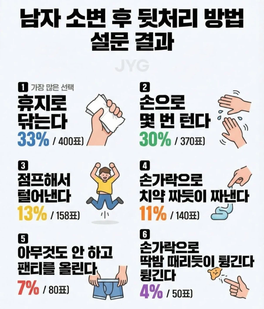 충격적인 남성 소변 후 뒷처리 방법 조사결과_2.webp