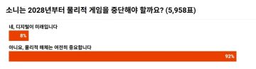 PS5가 내 마지막 콘솔… 4.5만 표 중 86%- 소니, 패키지 단종 재고해야_2.webp